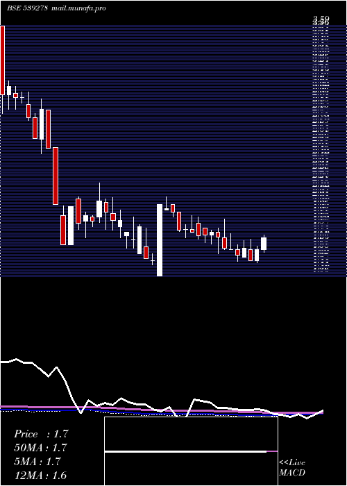 weekly chart Symbiox