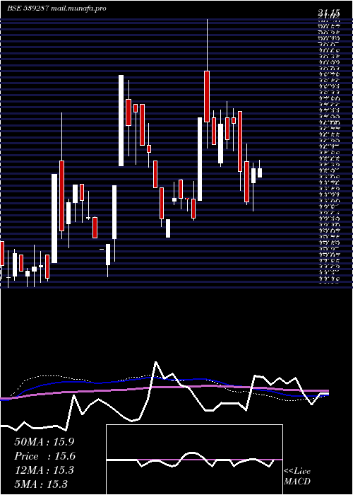  weekly chart Ortinlaabs
