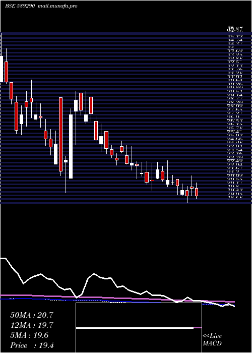  weekly chart Bindalagro