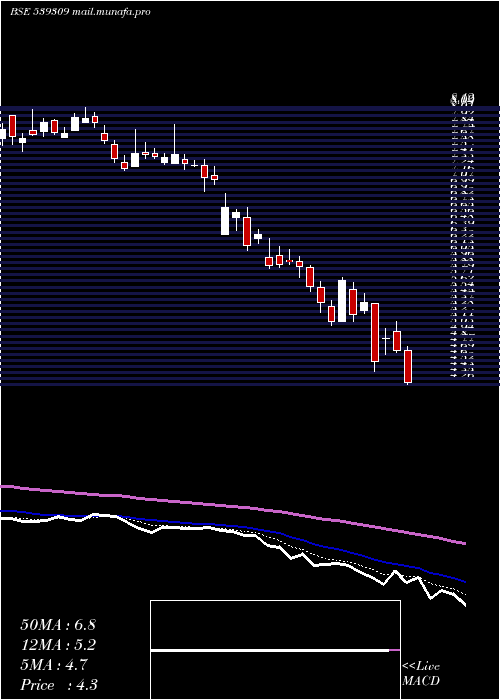  Daily chart Ramasteel