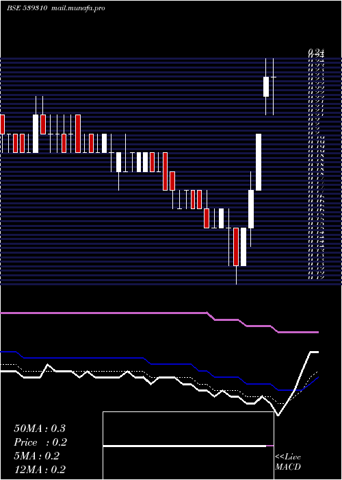  Daily chart Thinkink