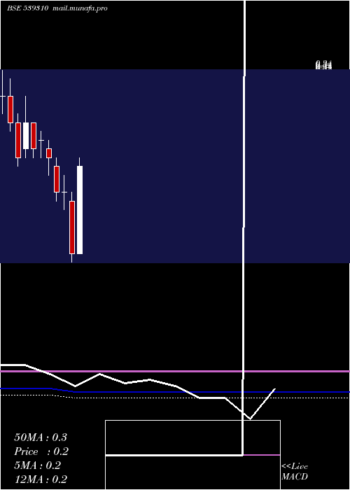  monthly chart Thinkink