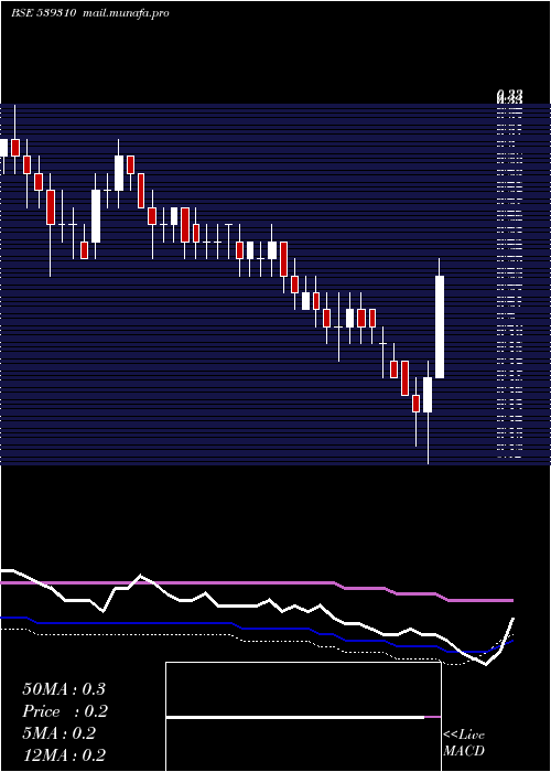  weekly chart Thinkink