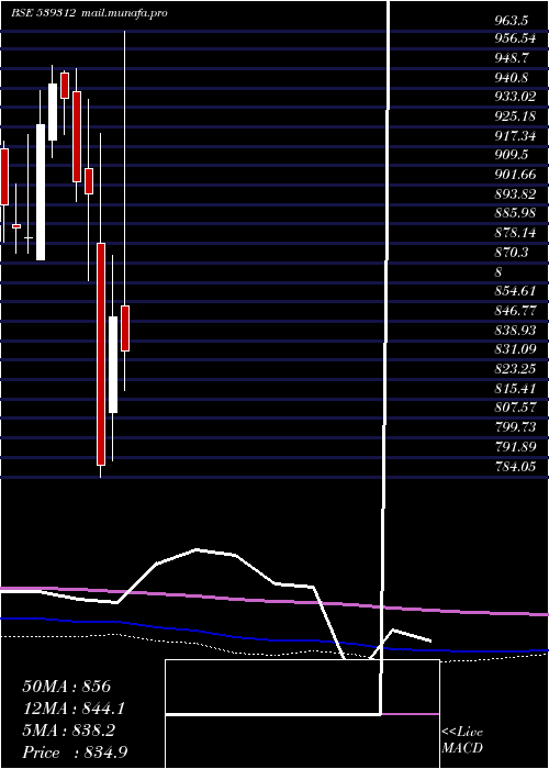  monthly chart Utisensetf