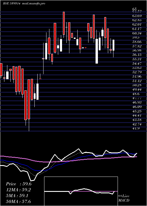  Daily chart Uniauto
