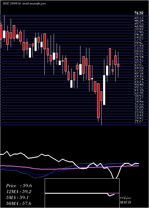  weekly chart Uniauto