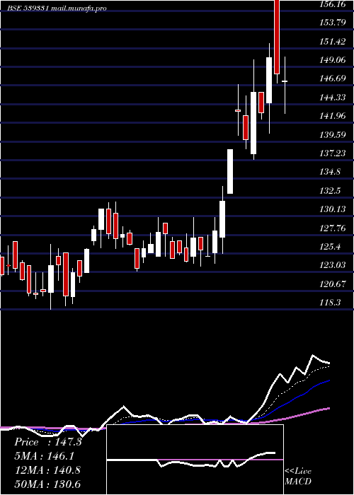  Daily chart Veto