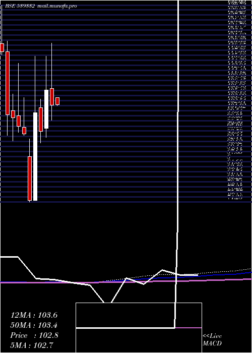  monthly chart Navkarcorp