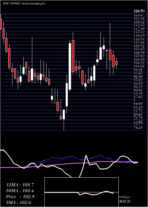  weekly chart Navkarcorp