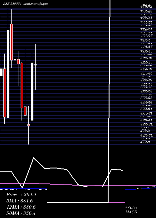  monthly chart Shreepushk