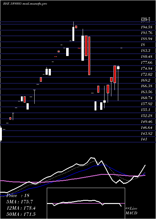  Daily chart ChplIndustries