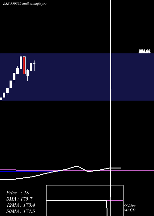  monthly chart ChplIndustries