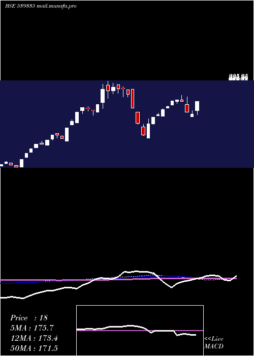  weekly chart ChplIndustries