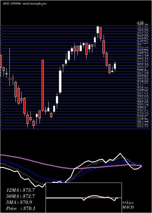  Daily chart Gujgas