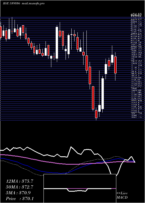  weekly chart Gujgas