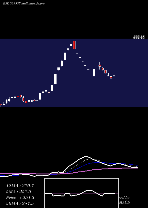  Daily chart Waaree