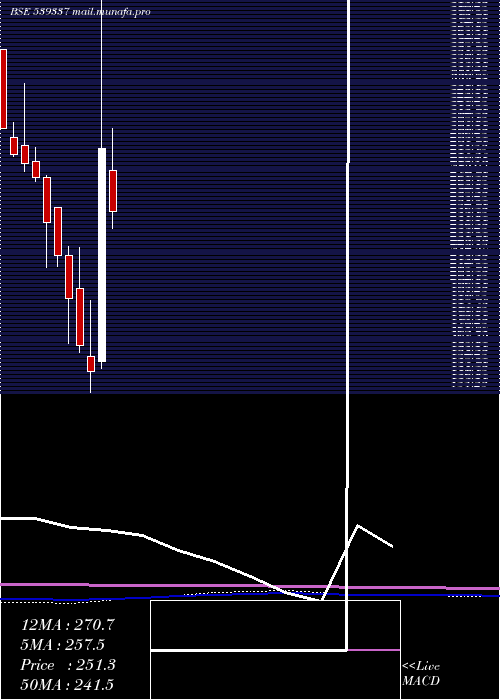  monthly chart Waaree
