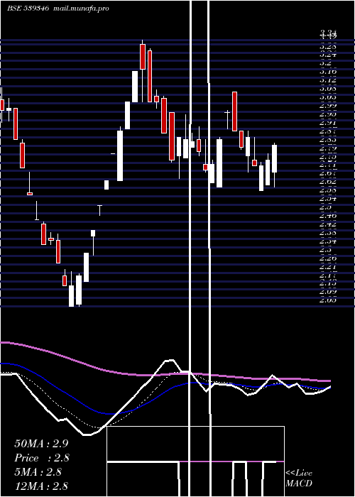  Daily chart Sadbhin