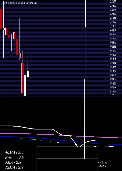  monthly chart Sadbhin