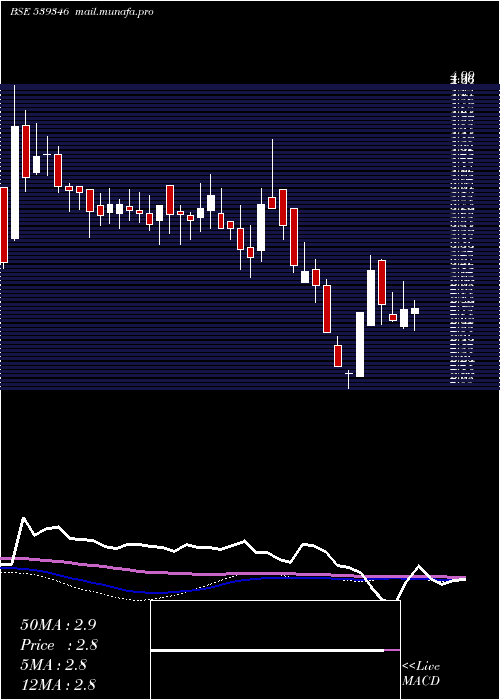  weekly chart Sadbhin