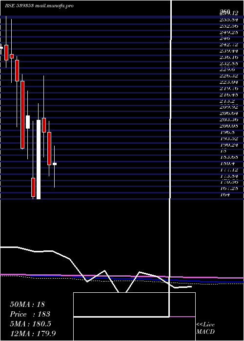  monthly chart Salauto