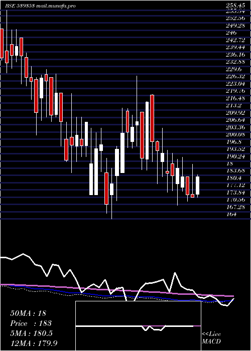  weekly chart Salauto