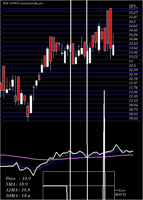  Daily chart Pritikauto