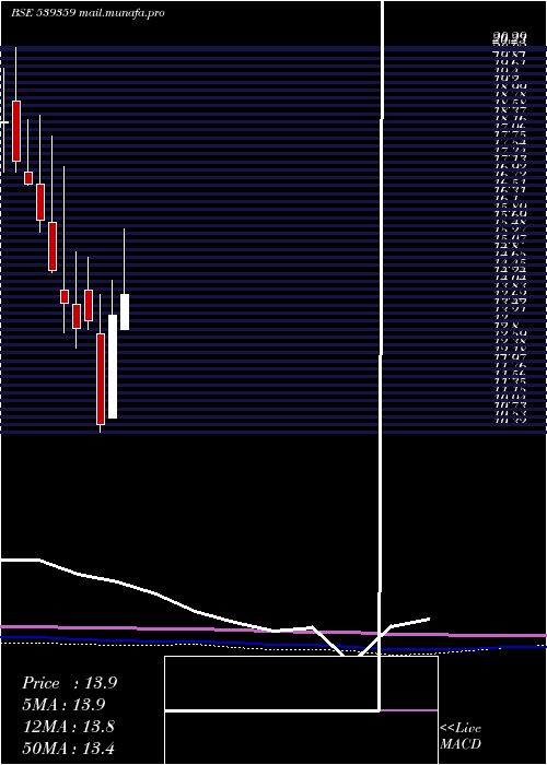  monthly chart Pritikauto