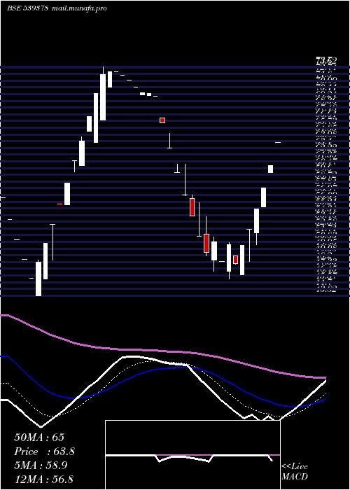  Daily chart Sml
