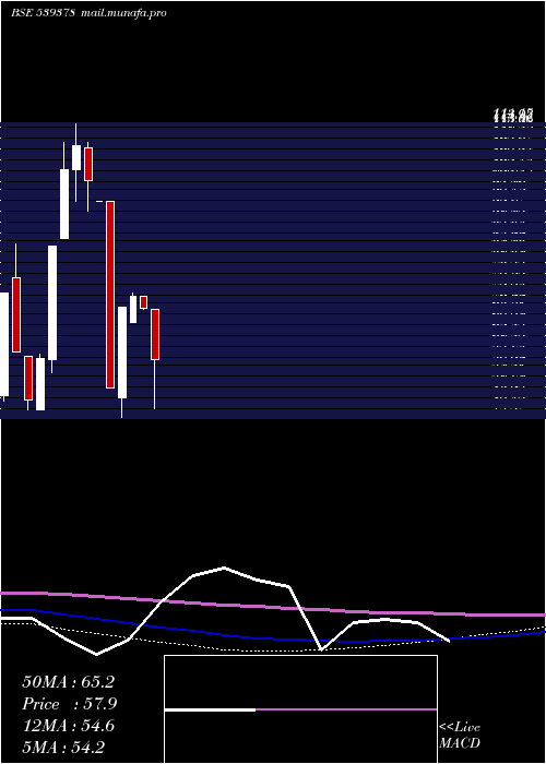  monthly chart Sml