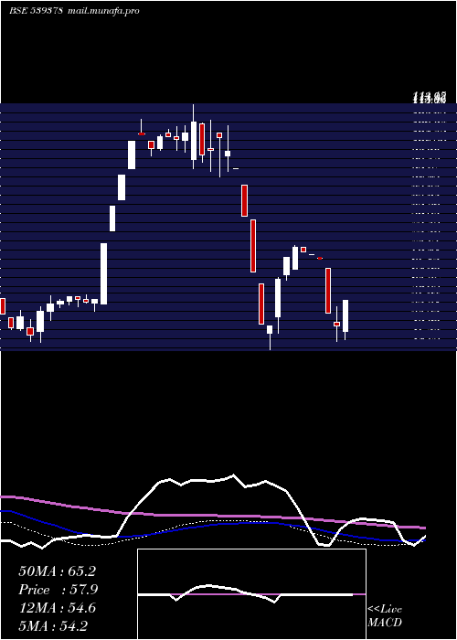  weekly chart Sml
