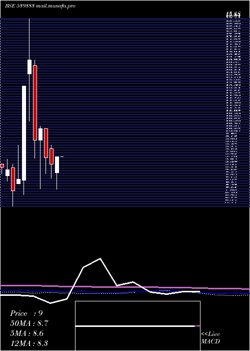  monthly chart Minfy