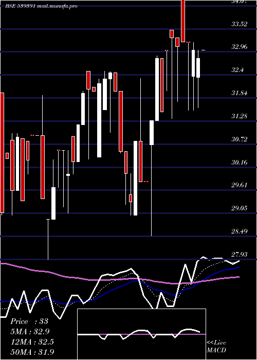  Daily chart Acme
