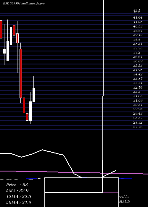  monthly chart Acme