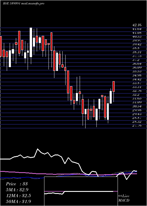  weekly chart Acme