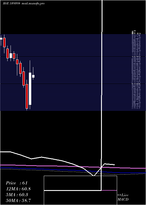  monthly chart Vishalbl