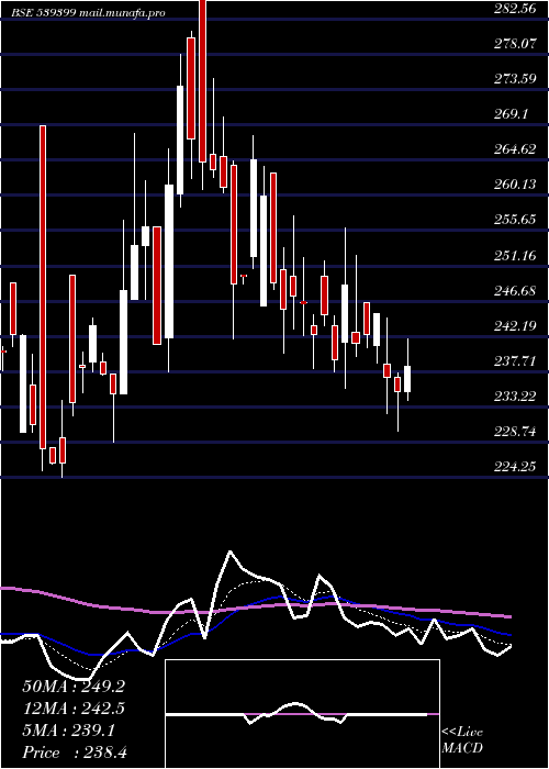  Daily chart Bellacasa