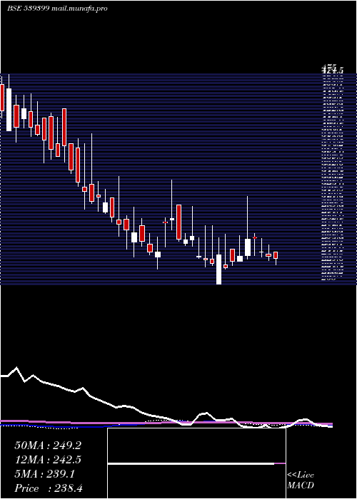  weekly chart Bellacasa