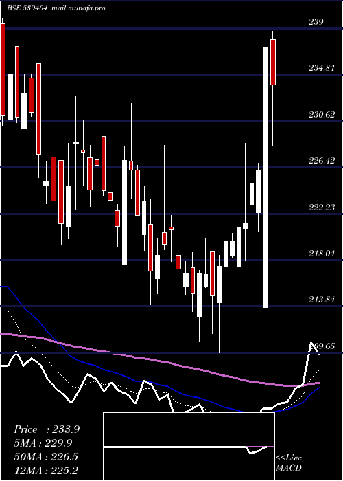  Daily chart Satin