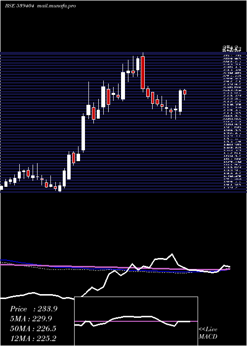  weekly chart Satin