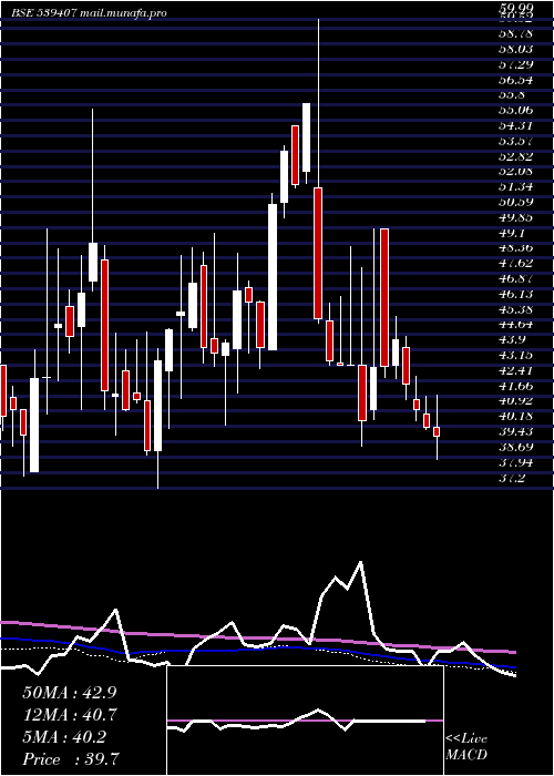  weekly chart Gencon