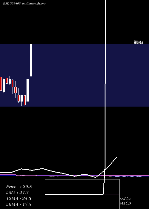  monthly chart Kuberji