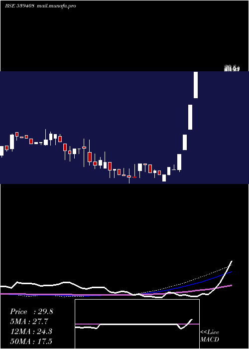  weekly chart Kuberji