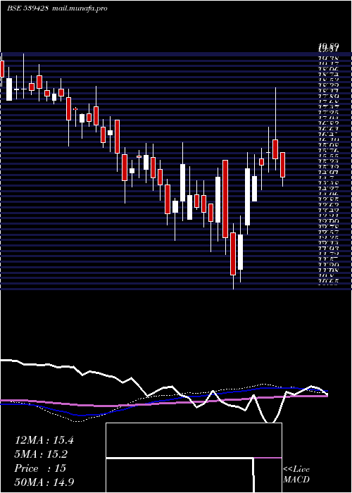  weekly chart Tejnaksh