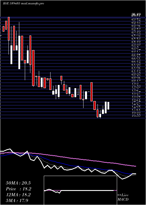  Daily chart Rfsl