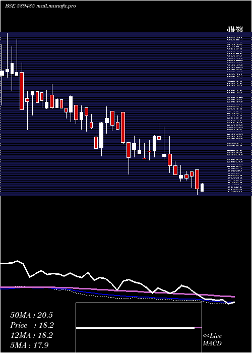  weekly chart Rfsl