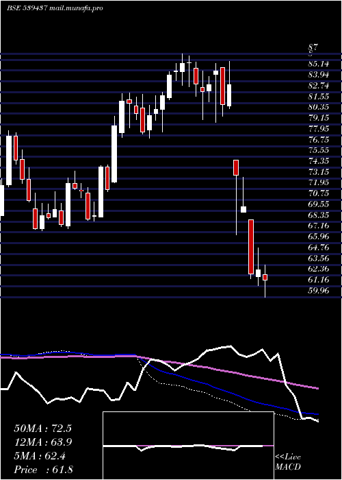  weekly chart Idfcfirstb