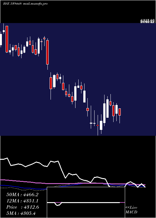  weekly chart Indigo