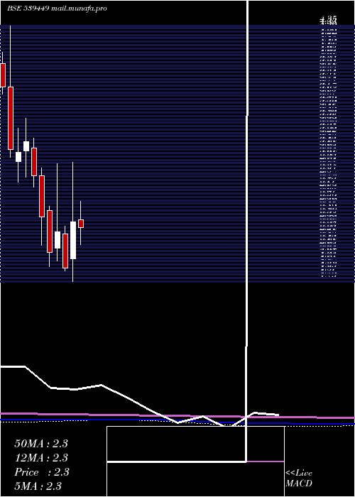  monthly chart Igcil