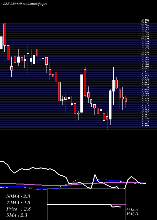  weekly chart Igcil